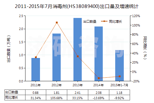 2011-2015年7月消毒劑(HS38089400)出口量及增速統(tǒng)計